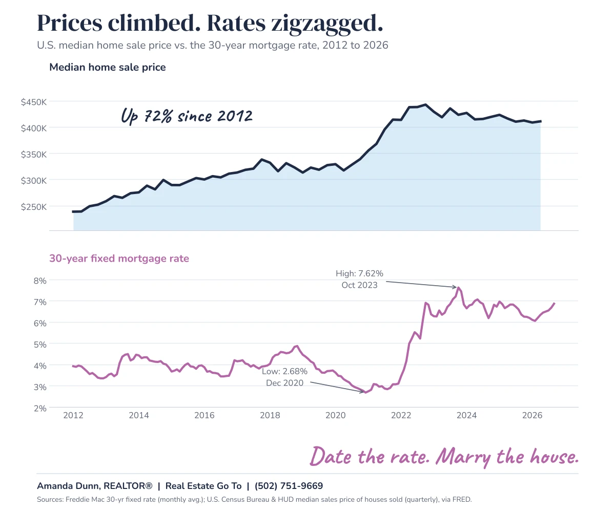 Line chart from 2012 to 2026. The U.S. median home sale price rose from about $238,000 to about $411,000, up 72 percent. Over the same period the 30-year mortgage rate swung from a low of 2.68% in December 2020 to a high of 7.62% in October 2023.